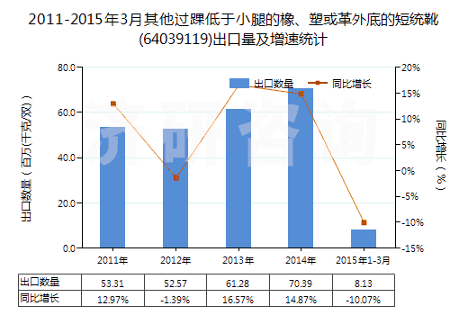 2011-2015年3月其他過踝低于小腿的橡、塑或革外底的短統(tǒng)靴(64039119)出口量及增速統(tǒng)計(jì)